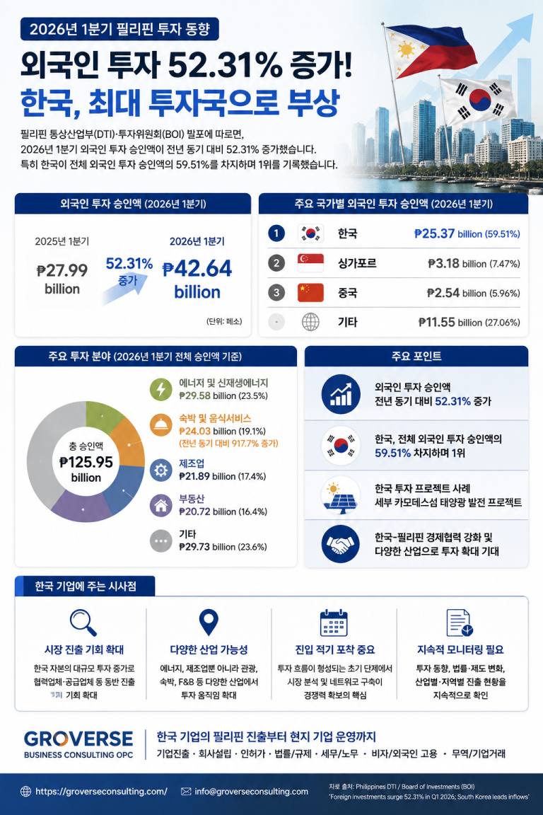 2026년 필리핀 외국인 투자 52.3% 증가…한국, 최대 투자국으로 부상